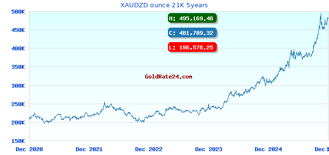 XAUDZD ounce 21K 5years
