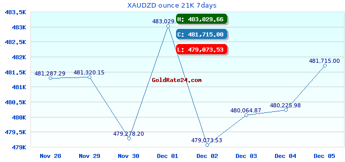 XAUDZD ounce 21K 7days