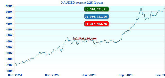 XAUDZD ounce 22K 1year
