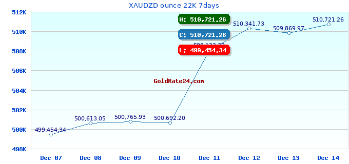 XAUDZD ounce 22K 7days