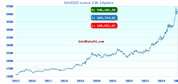 XAUDZD ounce 23K 10years