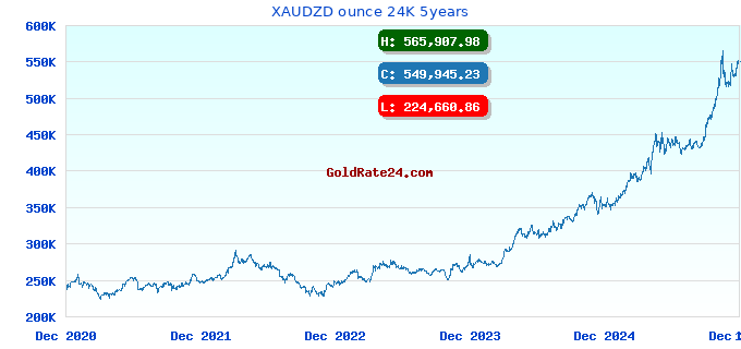 XAUDZD ounce 24K 5years
