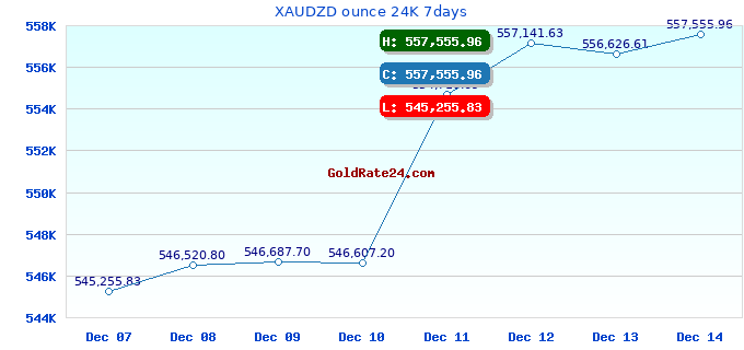 XAUDZD ounce 24K 7days