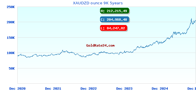 XAUDZD ounce 9K 5years