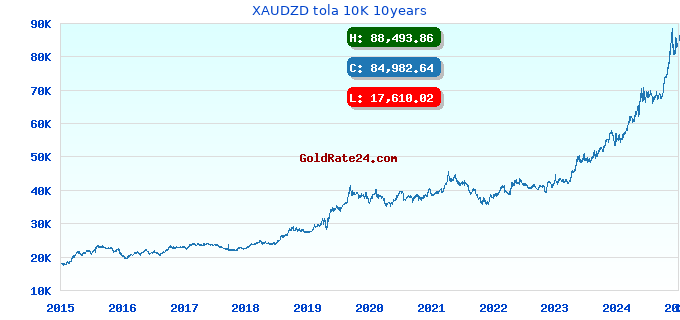 XAUDZD tola 10K 10years