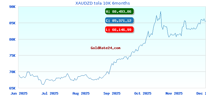 XAUDZD tola 10K 6months
