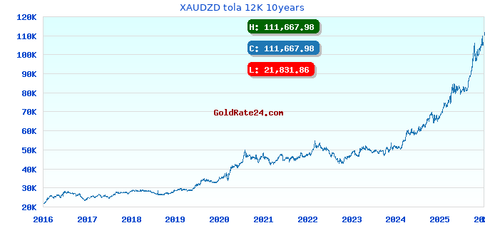 XAUDZD tola 12K 10years