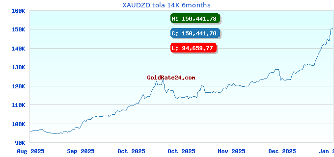 XAUDZD tola 14K 6months