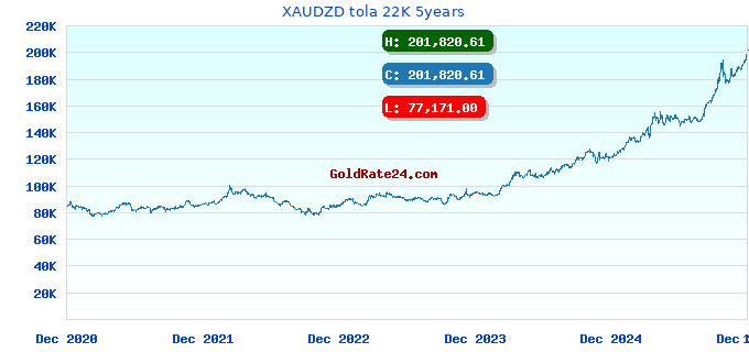 XAUDZD tola 22K 5years