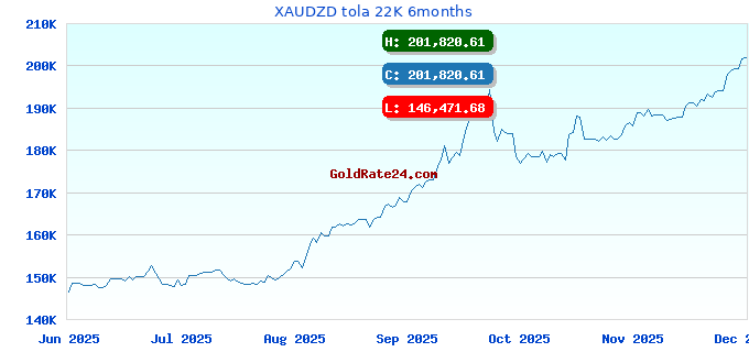 XAUDZD tola 22K 6months