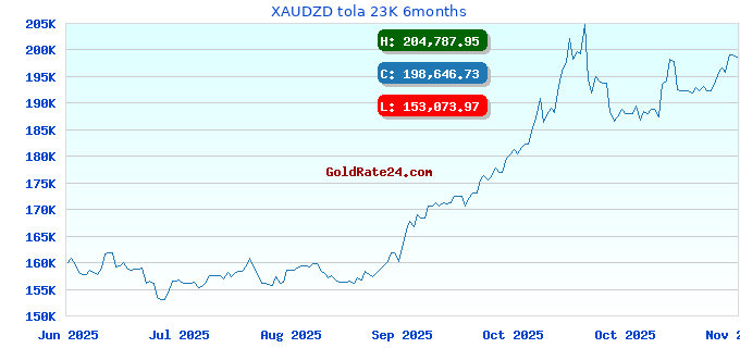 XAUDZD tola 23K 6months