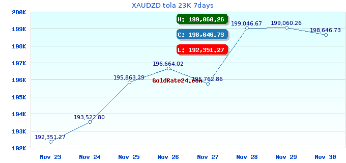 XAUDZD tola 23K 7days