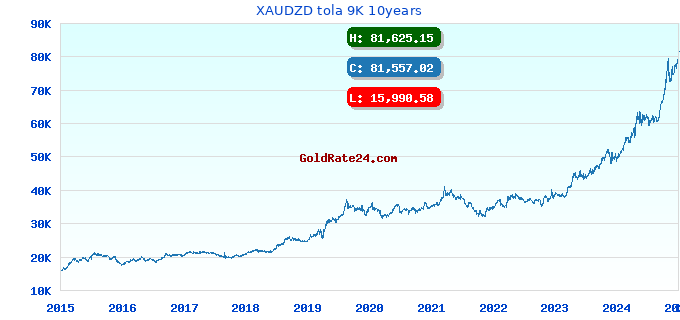XAUDZD tola 9K 10years