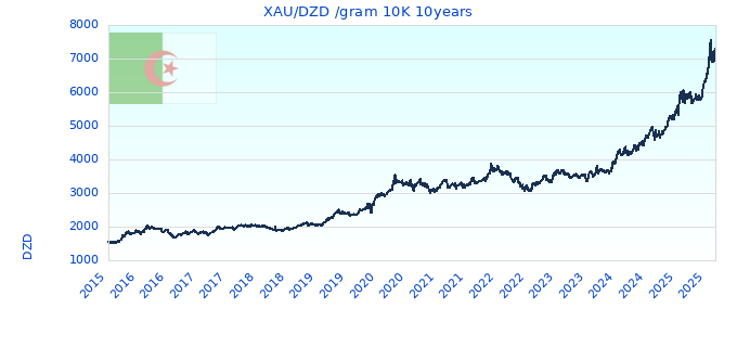 XAU/DZD /gram 10K 10years