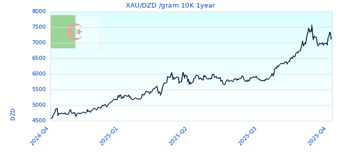 XAU/DZD /gram 10K 1year