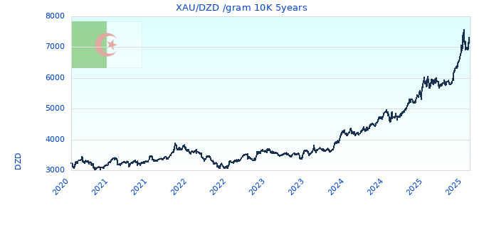 XAU/DZD /gram 10K 5years