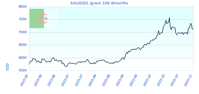 XAU/DZD /gram 10K 6months