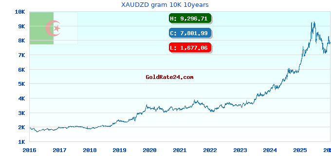 XAUDZD gram 10K 10years