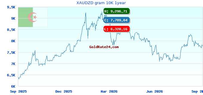 XAUDZD gram 10K 1year