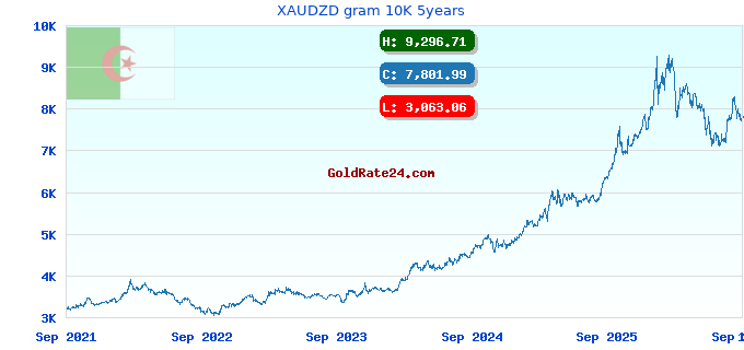XAUDZD gram 10K 5years