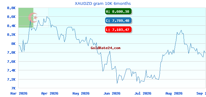 XAUDZD gram 10K 6months