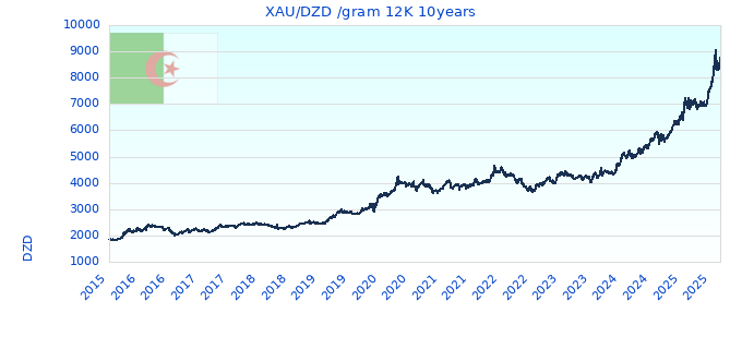 XAU/DZD /gram 12K 10years