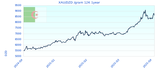 XAU/DZD /gram 12K 1year