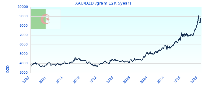 XAU/DZD /gram 12K 5years