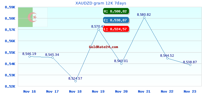 XAUDZD gram 12K 7days