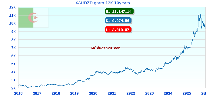 XAUDZD gram 12K 10years