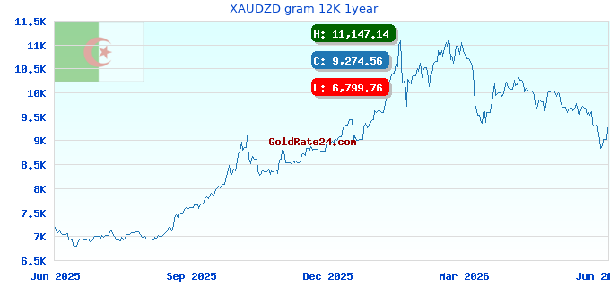 XAUDZD gram 12K 1year
