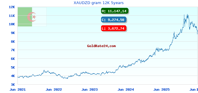 XAUDZD gram 12K 5years