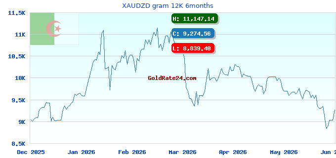 XAUDZD gram 12K 6months