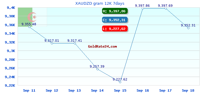 XAUDZD gram 12K 7days