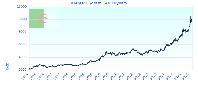 XAU/DZD /gram 14K 10years