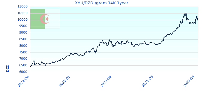 XAU/DZD /gram 14K 1year