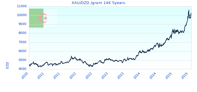 XAU/DZD /gram 14K 5years