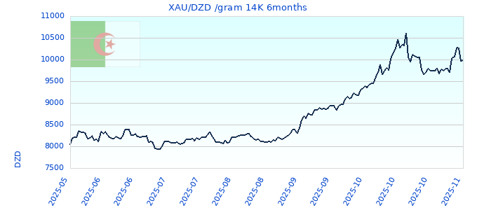 XAU/DZD /gram 14K 6months