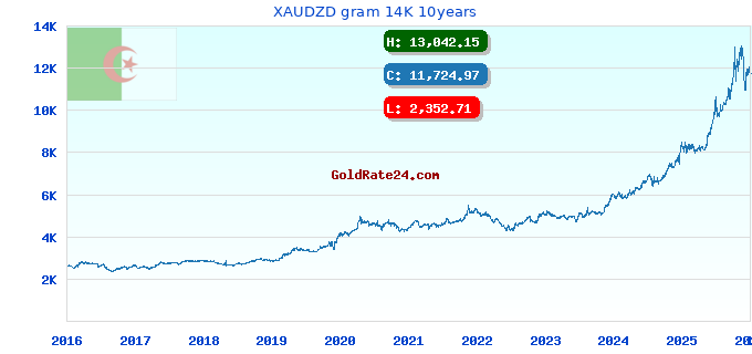XAUDZD gram 14K 10years