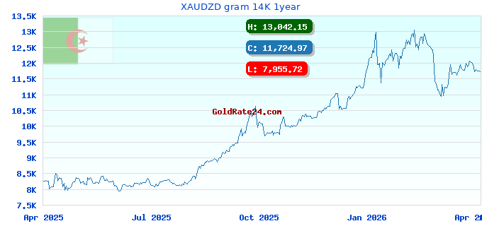 XAUDZD gram 14K 1year