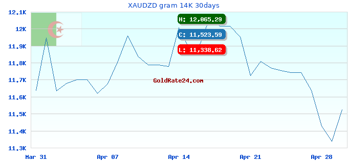 XAUDZD gram 14K 30days