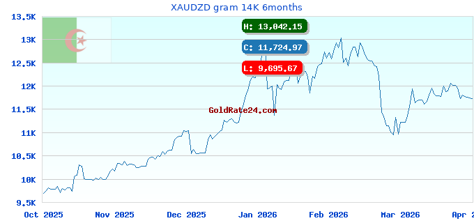 XAUDZD gram 14K 6months