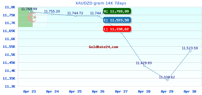 XAUDZD gram 14K 7days