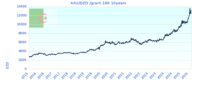 XAU/DZD /gram 18K 10years