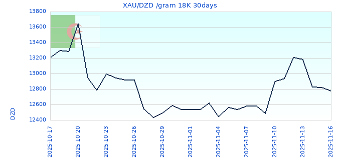 XAU/DZD /gram 18K 30days
