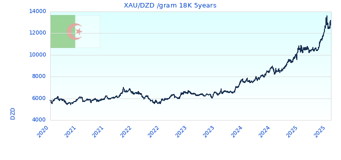 XAU/DZD /gram 18K 5years