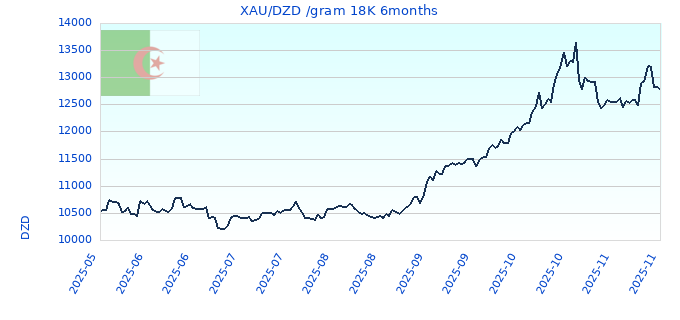 XAU/DZD /gram 18K 6months