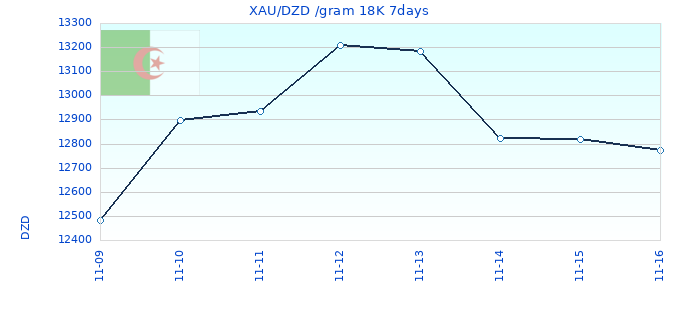 XAU/DZD /gram 18K 7days