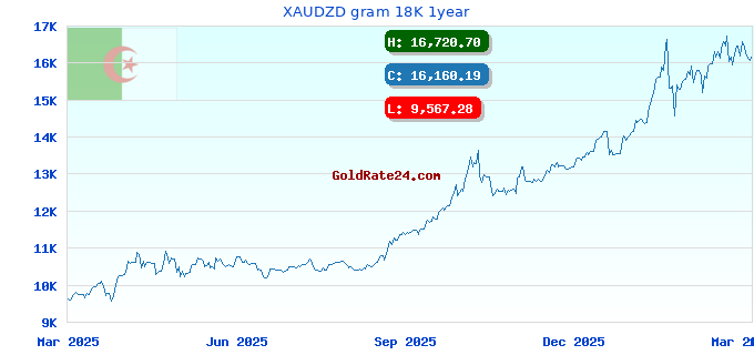 XAUDZD gram 18K 1year