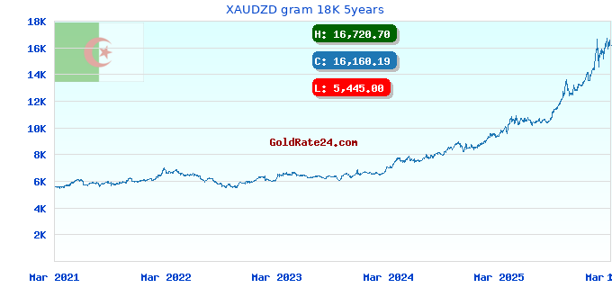 XAUDZD gram 18K 5years